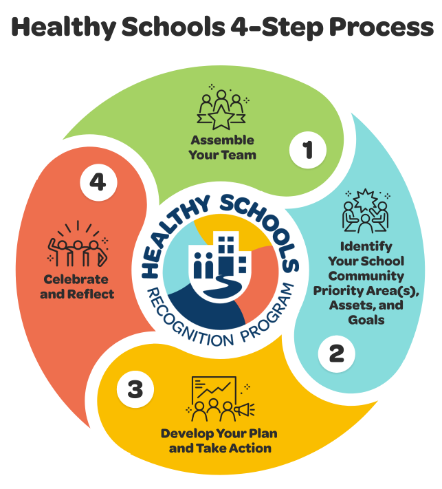 Visual representation of the Healthy Schools 4-Step Process. Step 1: Assemble Your Team; Step 2: Identify Your School Community Priority Area(s), Asset(s) and Goal(s); Step 3: Develop Your Plan and Take Action; Step 4: Celebrate and Reflect.