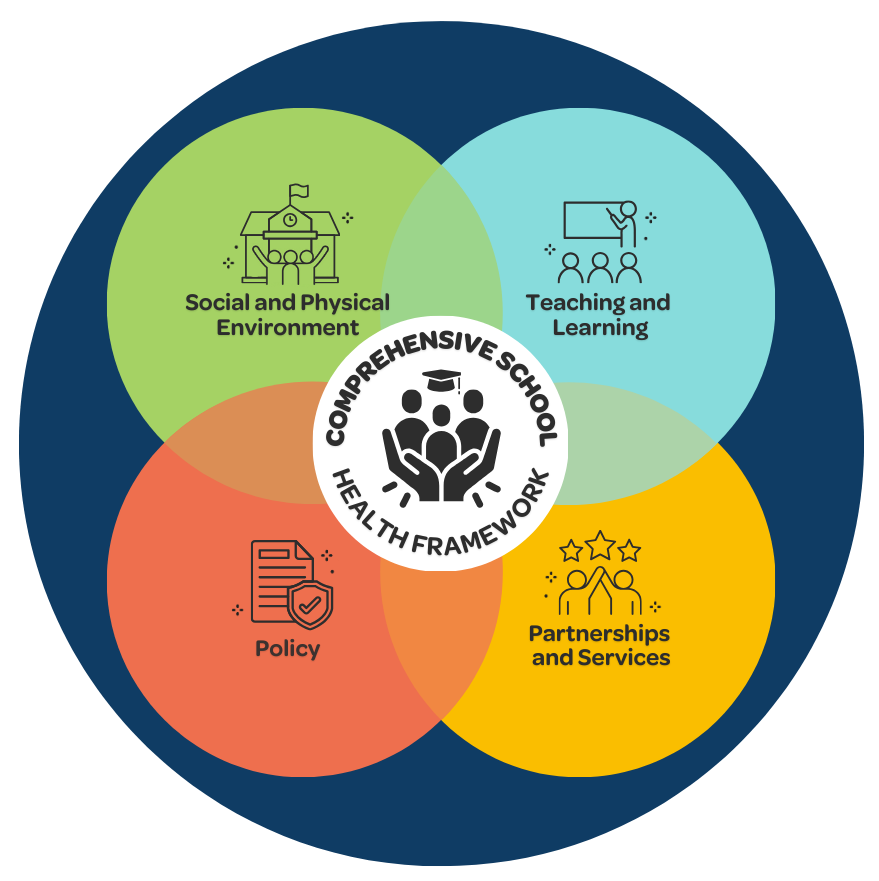 Venn Diagram showing the 4 areas of the Comprehsneisve School Health Framework: Teaching &amp; Learning, Partnerships &amp; Services, Policy, and Social &amp; Physical Environment,