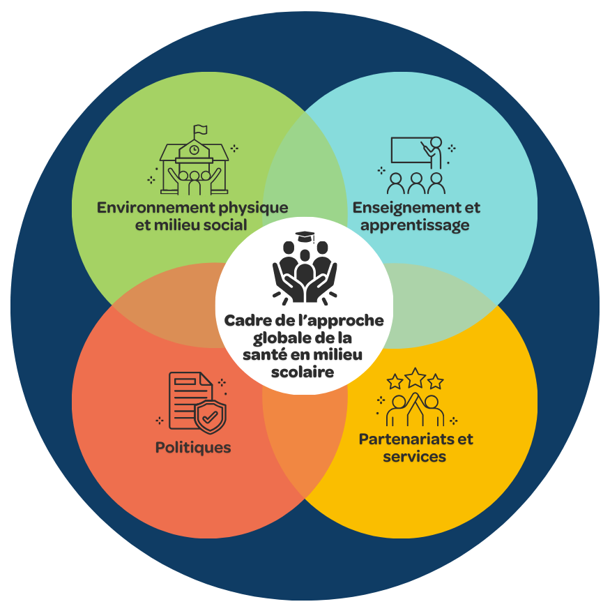 Visuel : Cadre de l’approche globale de la santé en milieu scolaire